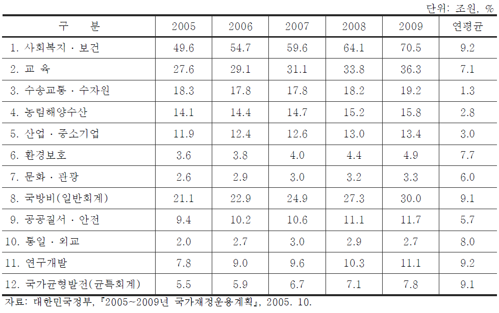 2005년 계획의 분야별 재원배분 내역