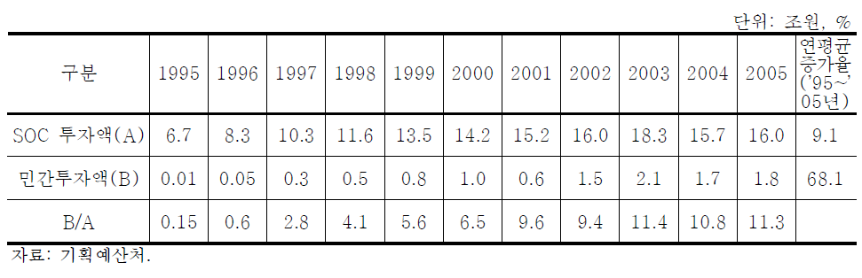 SOC분야의 민간투자규모의 추이
