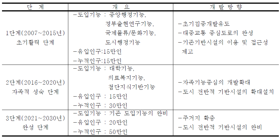 행복도시 단계별 개발 동향