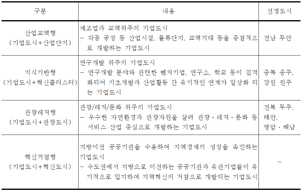 기업도시 기능별 유형