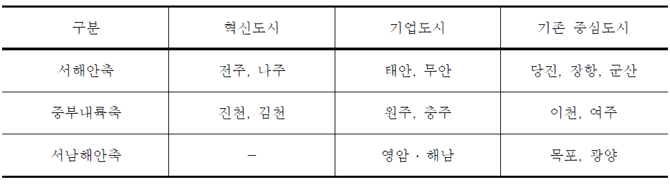 혁신 및 기업도시 추진과 국토공간구조 변화 가능 여건