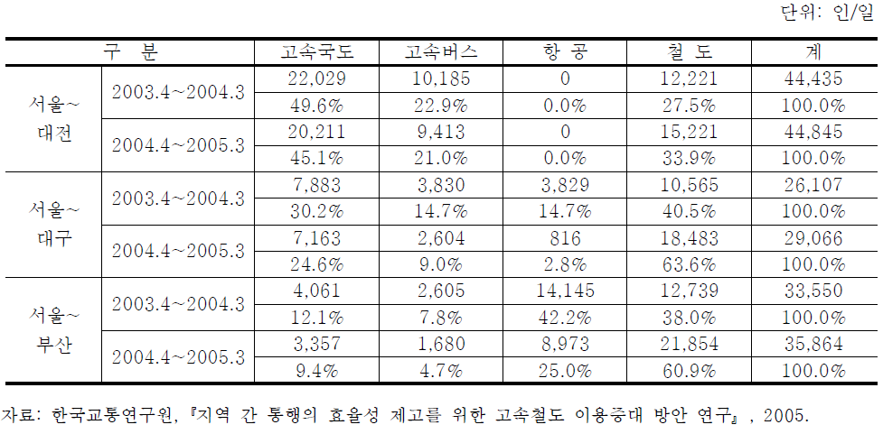 고속철도 개통 전후 경부축 주요구간의 수단분담률 변화