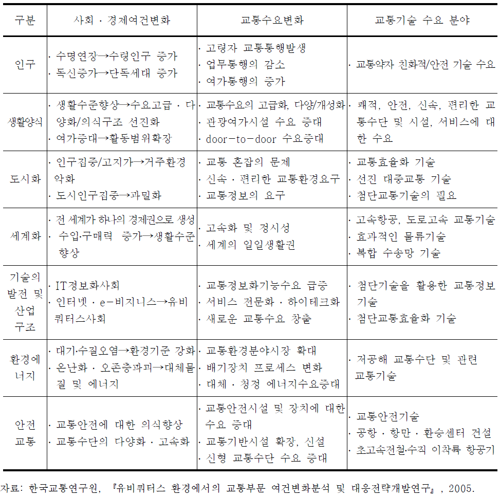 사회 ․ 경제적 및 교통여건의 변화