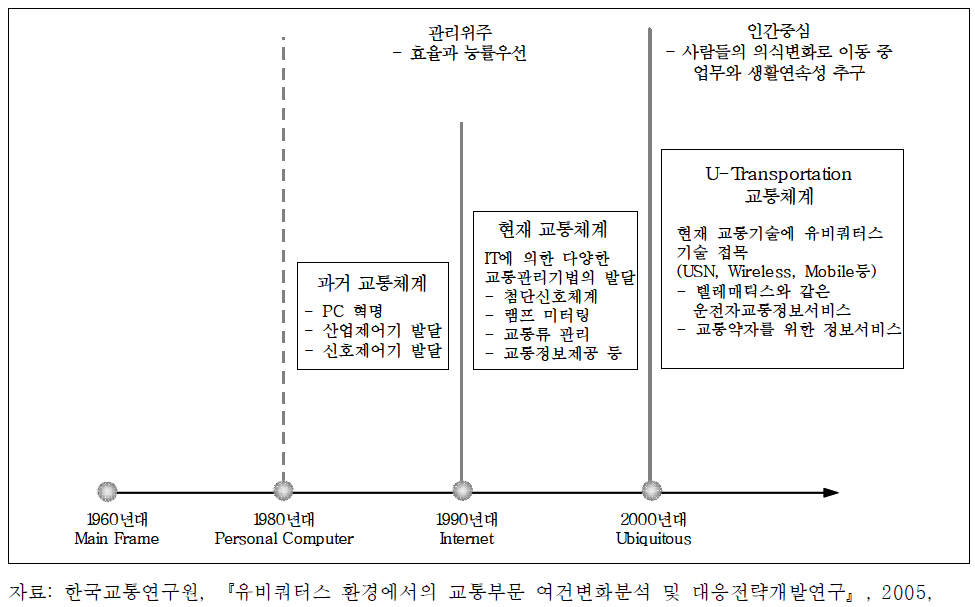 IT와 접목한 교통체계의 변화