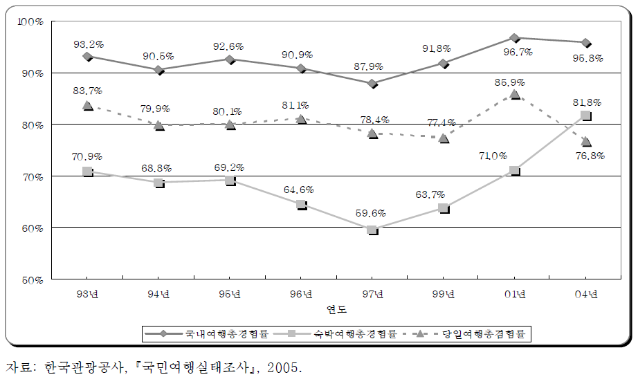 여가통행 경험률 추이