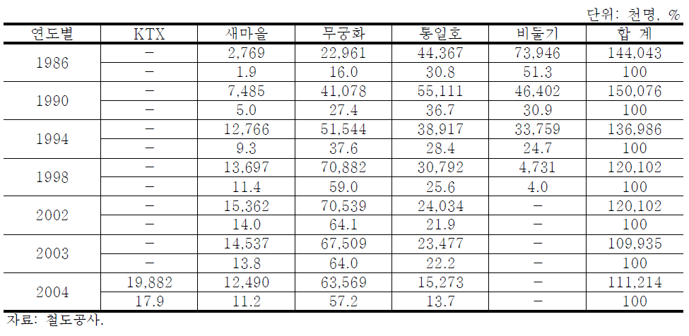 철도 여객수송 연도별 ․ 종별 이용 및 분담률 현황