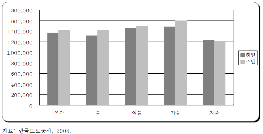 TCS(Toll Collection System) 교통량