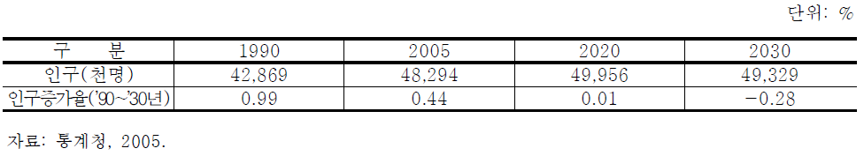 장래 인구 전망