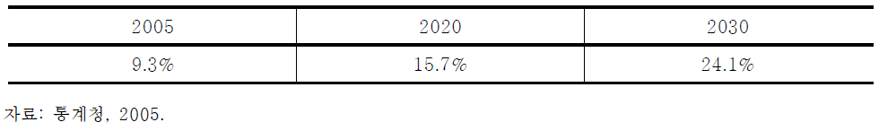장래 65세 이상 인구비율 전망