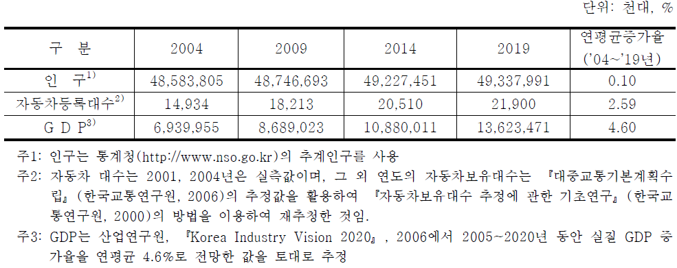 인구, 자동차 등록대수, GDP의 장래치