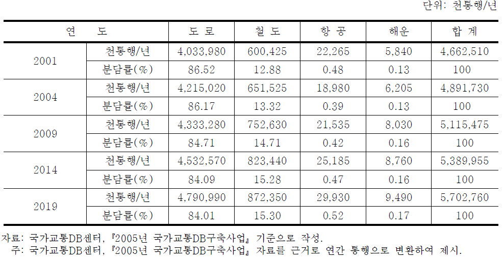 장래 지역 간 여객수요 전망 (인 기준)