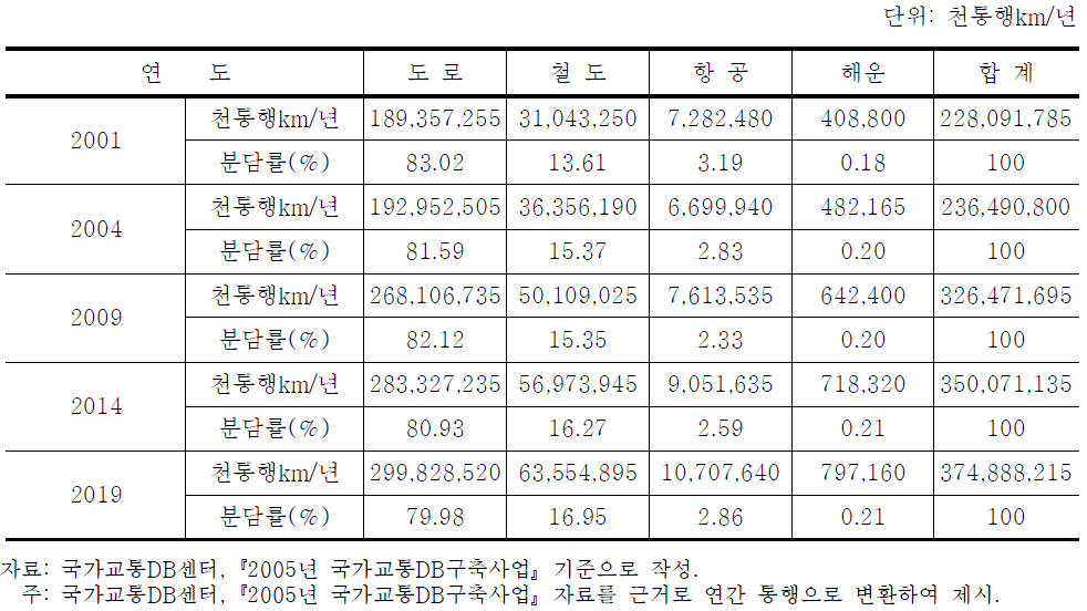 장래 지역 간 여객수요 전망 (인․km 기준)