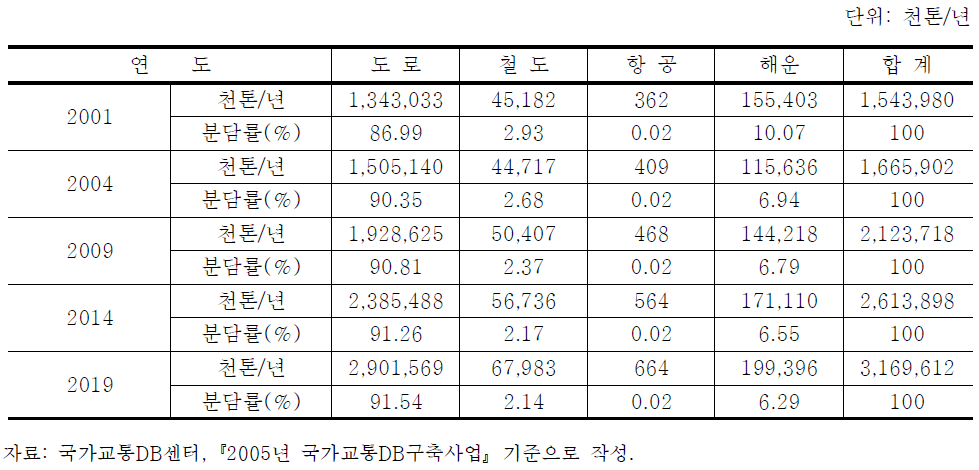 장래 지역 간 화물수요 전망(톤 기준)