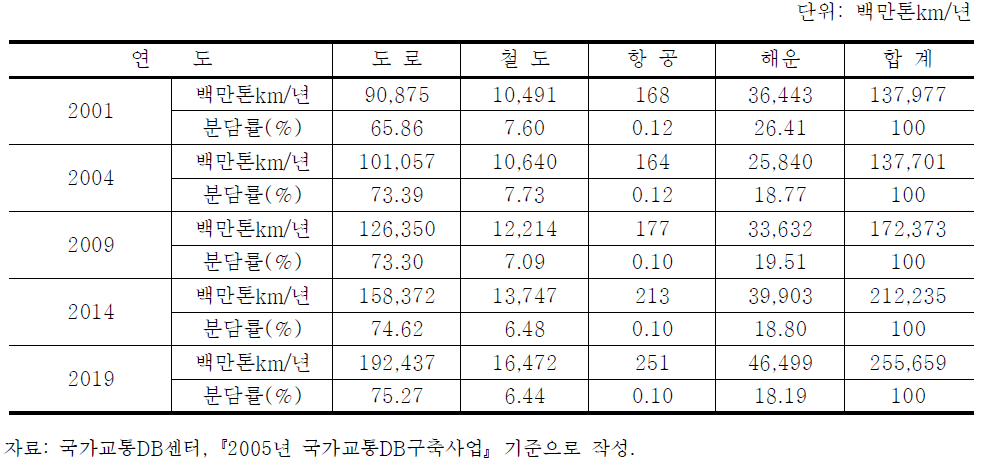 장래 지역 간 화물수요 전망(톤․km 기준)