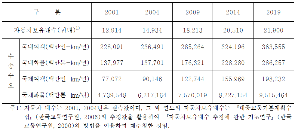 주요 교통지표 전망