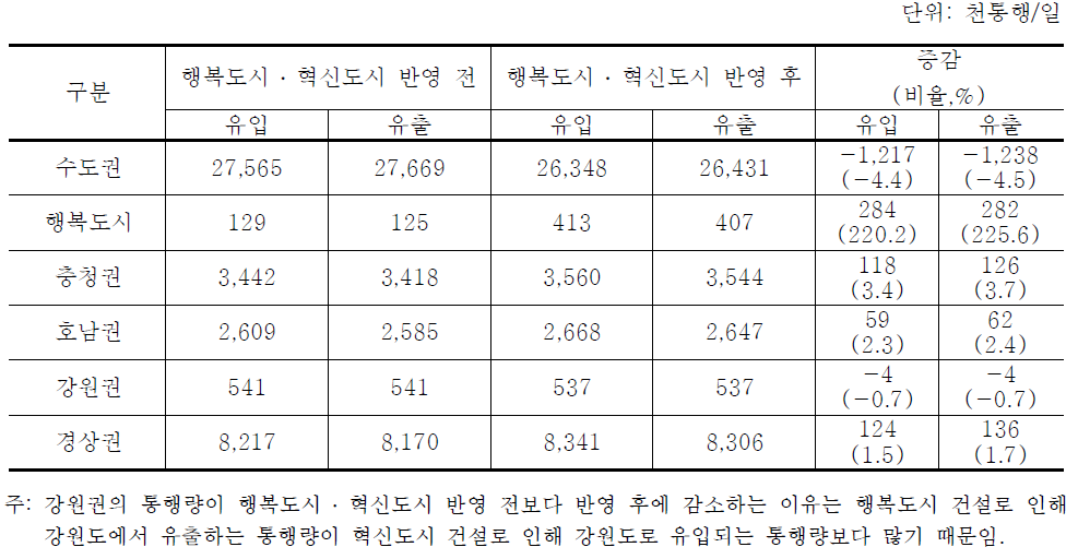 권역별 유출입 통행량 변화 전망(2031년)