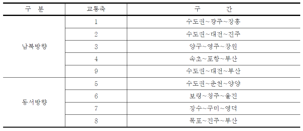 교통시설 공급의 적정성분석 교통축