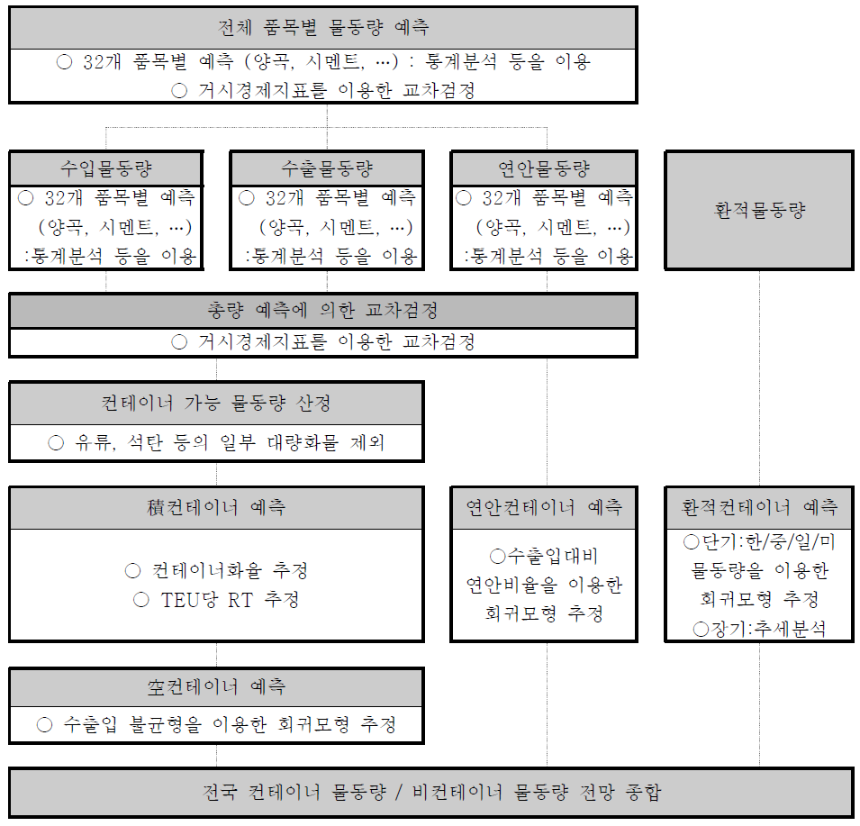 물동량 예측 모형도