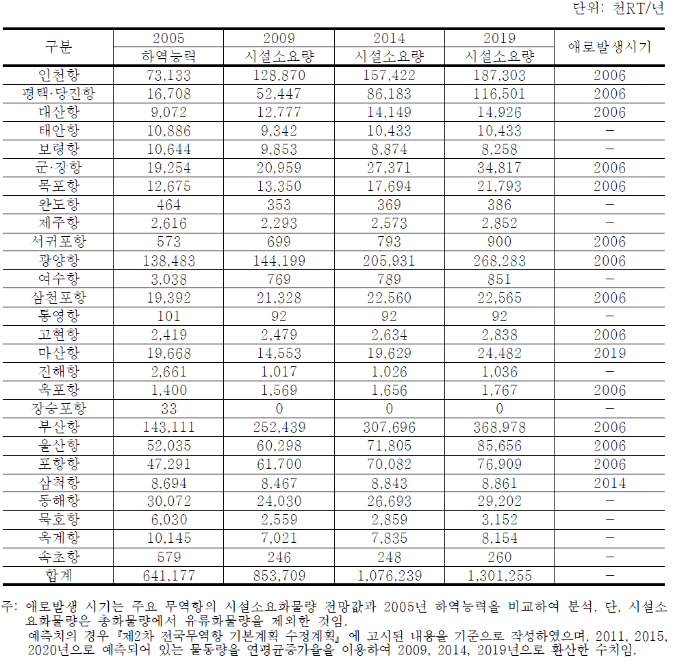 항만별 시설 확충 필요시기