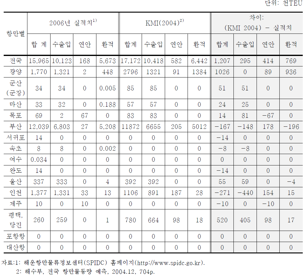 2006년 실적치와 예측치 비교