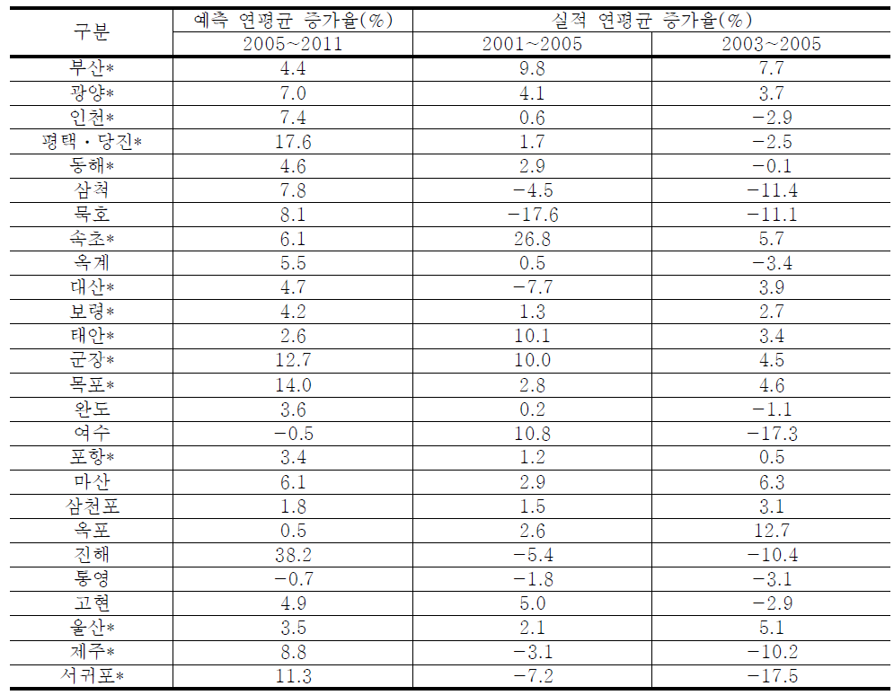 무역항별 물동량 실적 증가율과 예측 증가율 비교