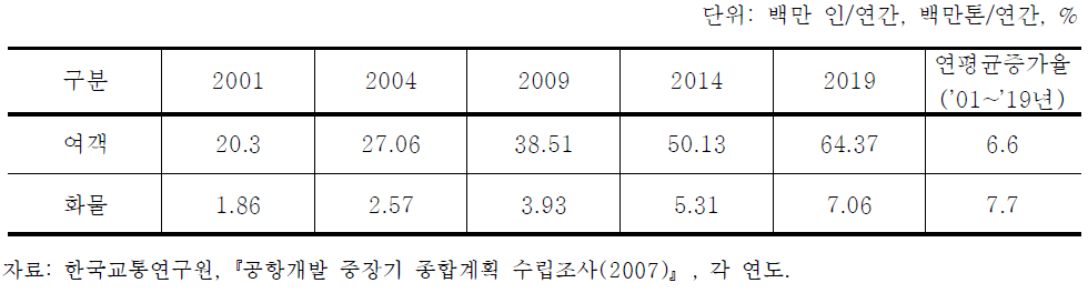 국제 여객 및 화물 항공 수요 전망