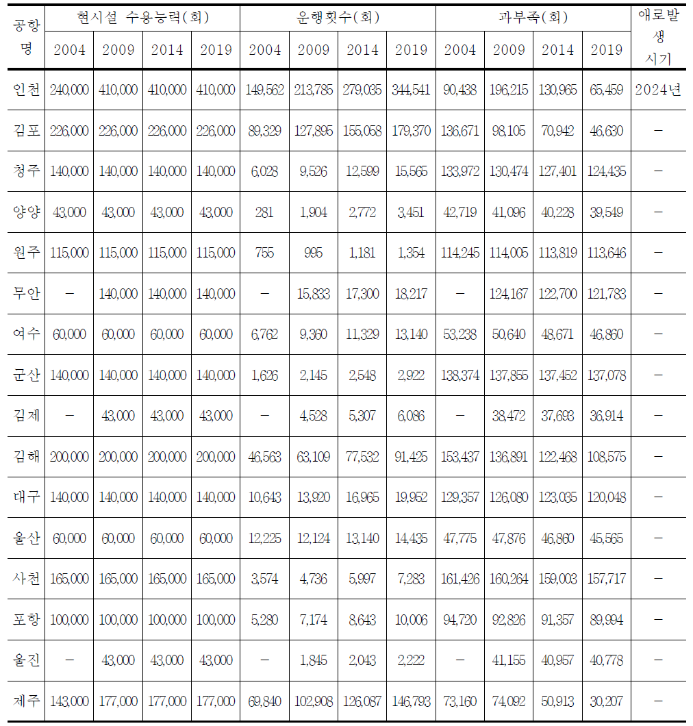 활주로 시설용량 분석 결과