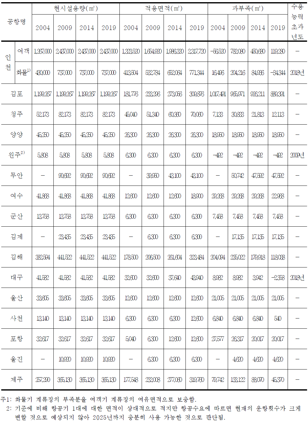 계류장 시설용량 분석 및 시설소요 검토