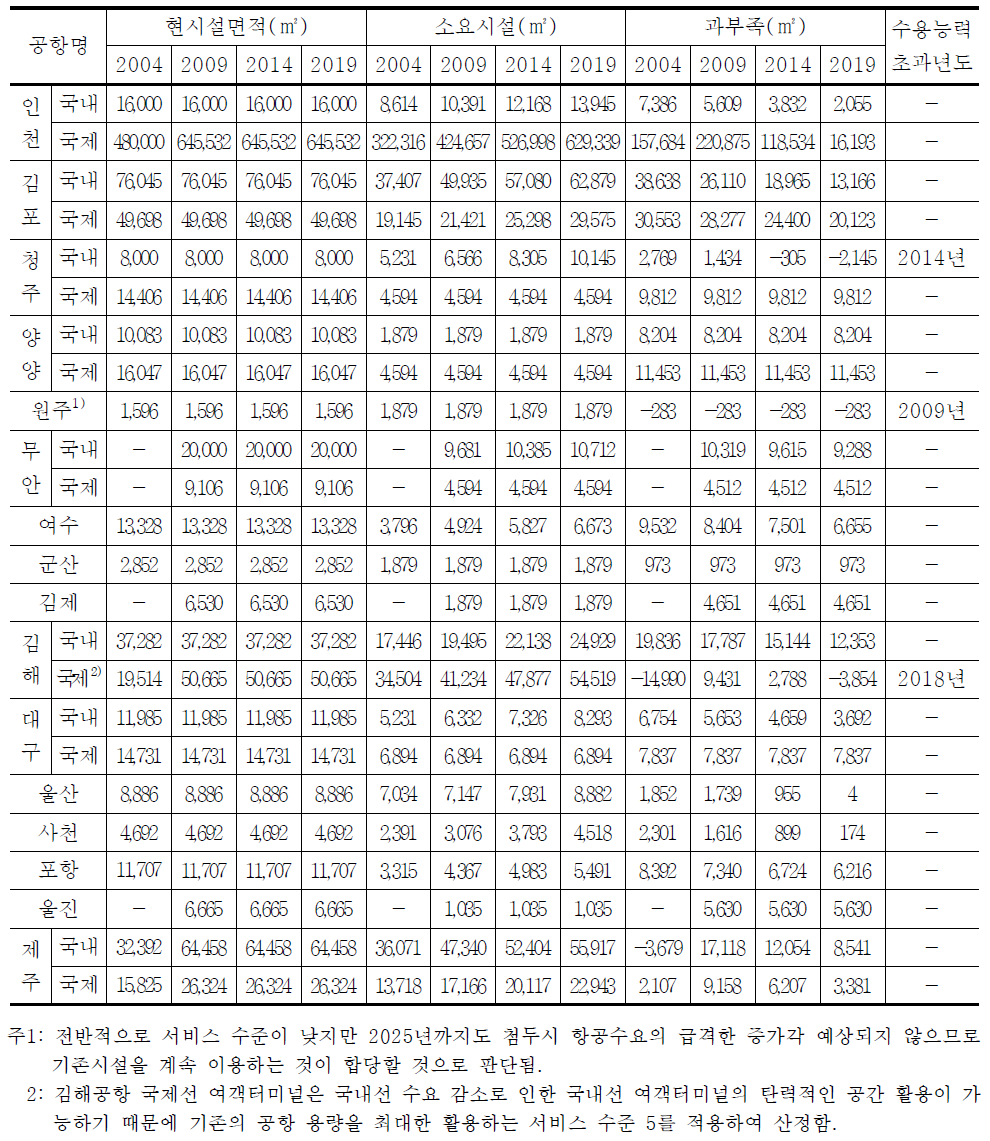 여객터미널 시설용량 분석 및 시설소요 검토