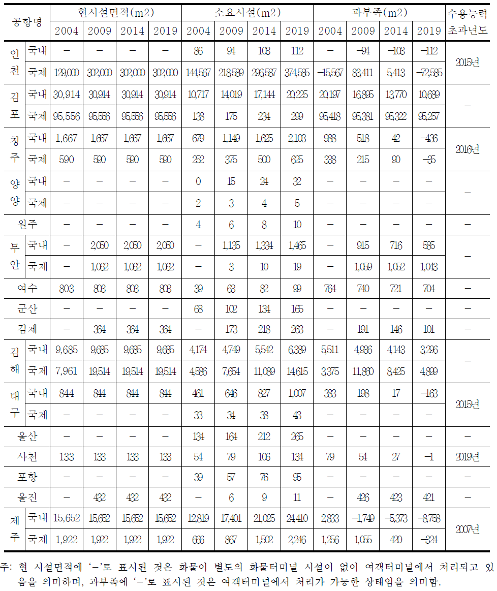 화물터미널 시설용량 분석 및 시설소요 검토