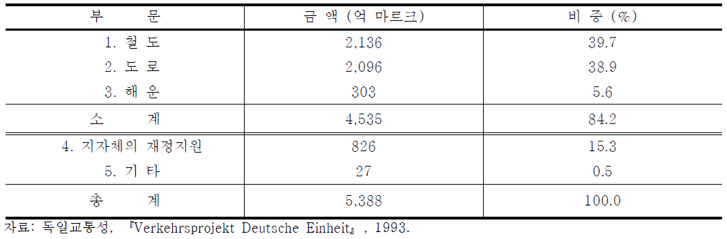 BVWP 1992에 제시된 1991-2012년간의 교통부문 투자규모