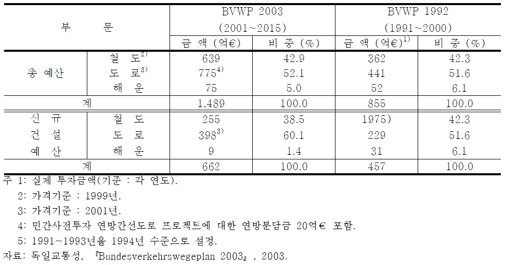 BVWP 2003년에 제시된 2001~2015년간의 교통부문 투자규모