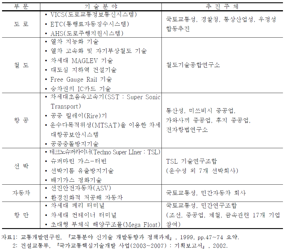 일본의 교통신기술 개발 동향