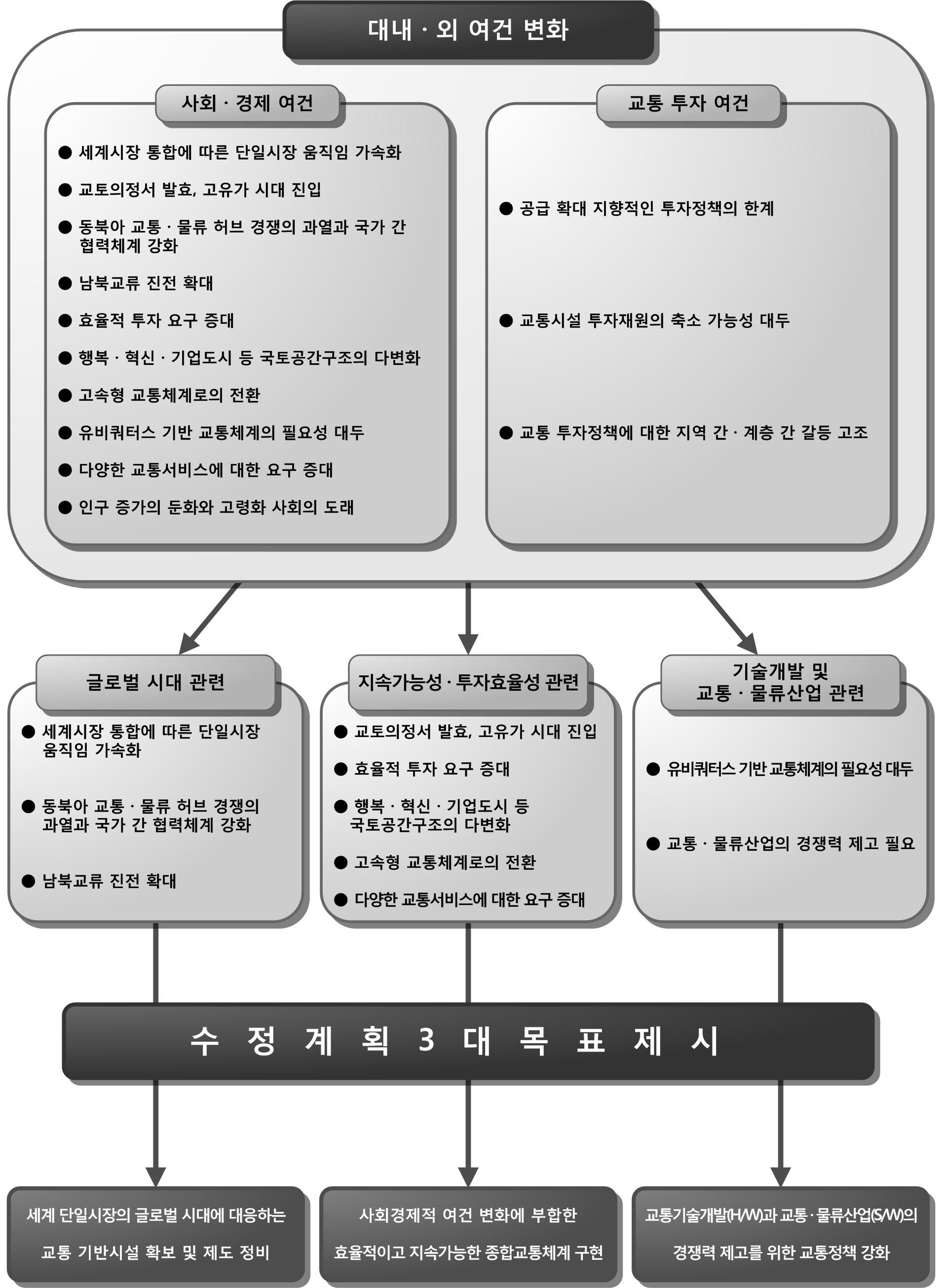 수정계획 목표설정 절차