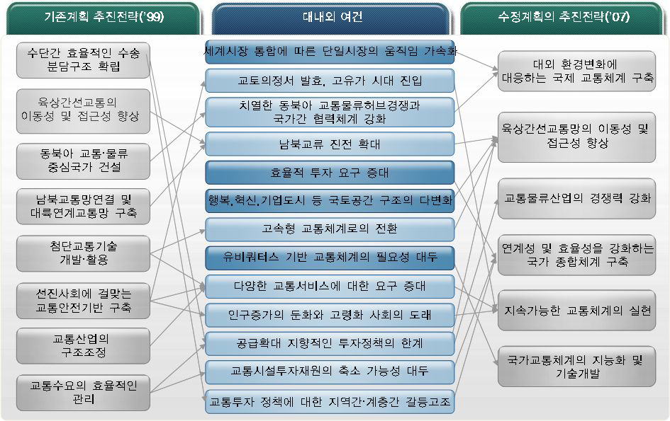 대내외 여건변화 측면에서 기존 계획과 수정계획의 추진전략 비교