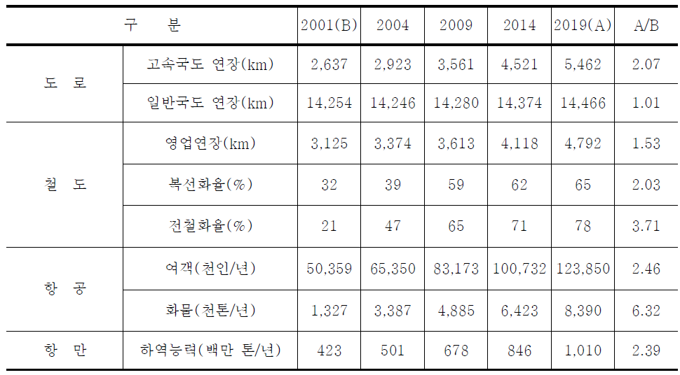 국가기간교통망계획 수정계획 완료 후의 계획지표