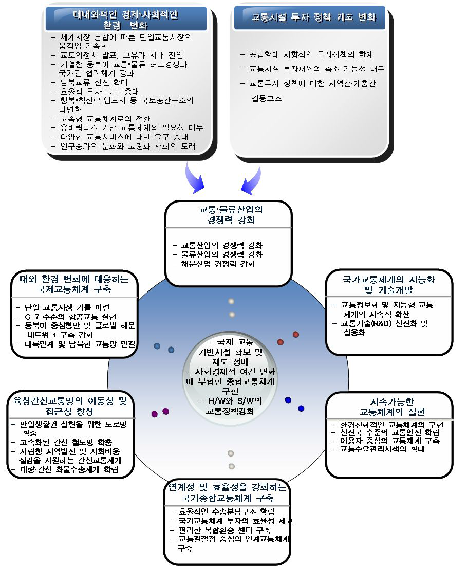 수정계획의 목표 및 추진전략