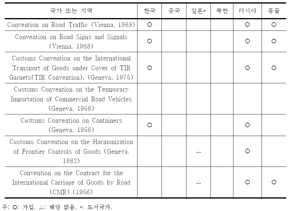 동북아 주요국가의 주요 7개 국제협약 가입현황 (2007년 기준)