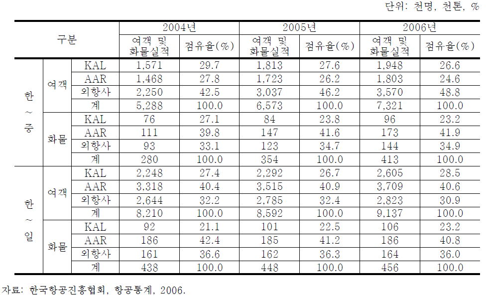 한-중, 한-일노선 항공사별 여객 및 화물운송실적