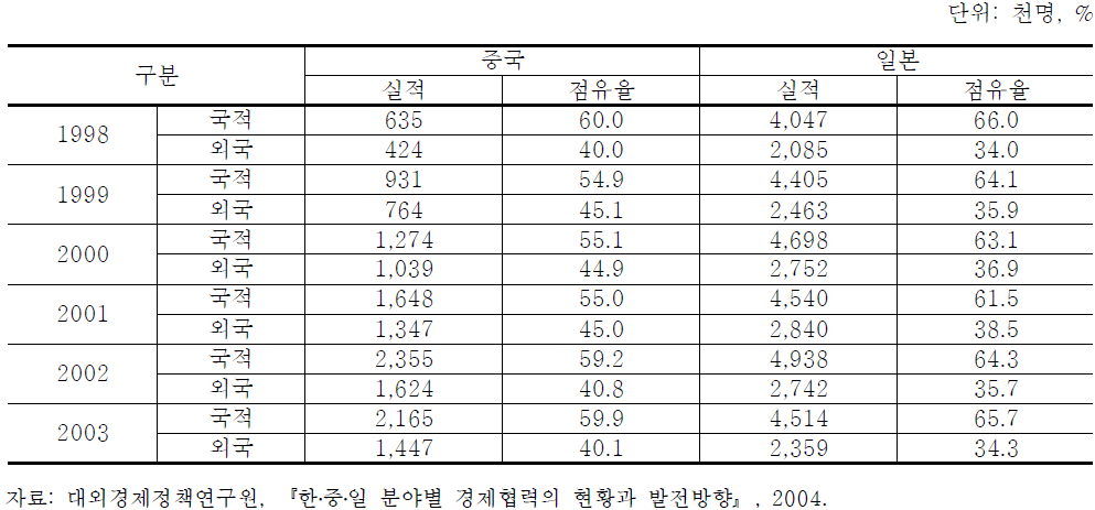 지역별 국제항공 여객수송 현황