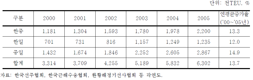 한․중․일 항로별 컨테이너물동량 추이