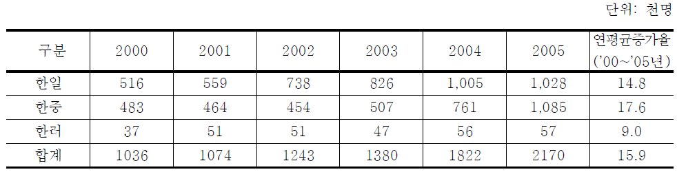 동북아 국제여객 현황