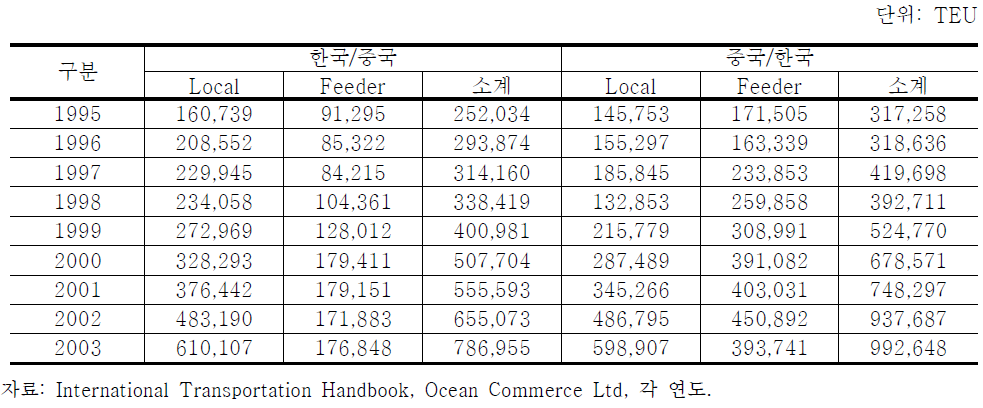 한․중간 항로 컨테이너 화물 수송실적