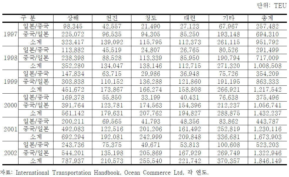 일본과 중국의 컨테이너 화물의 물동량