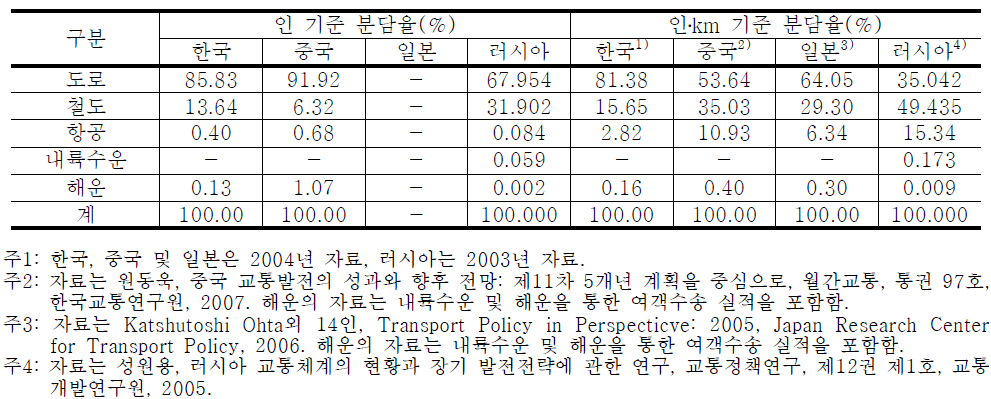 동북아 주요 국가 여객수송 분담구조