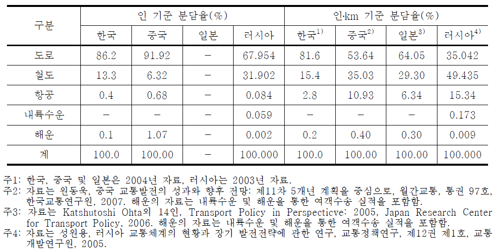 동북아 주요 국가 여객수송 분담구조