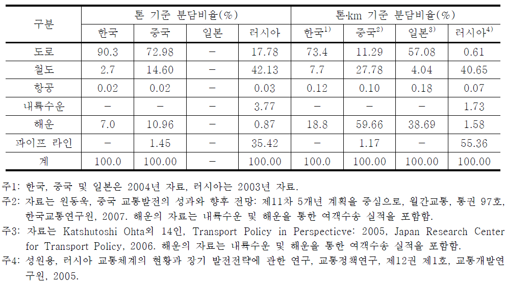 동북아 주요 국가 화물수송 분담구조