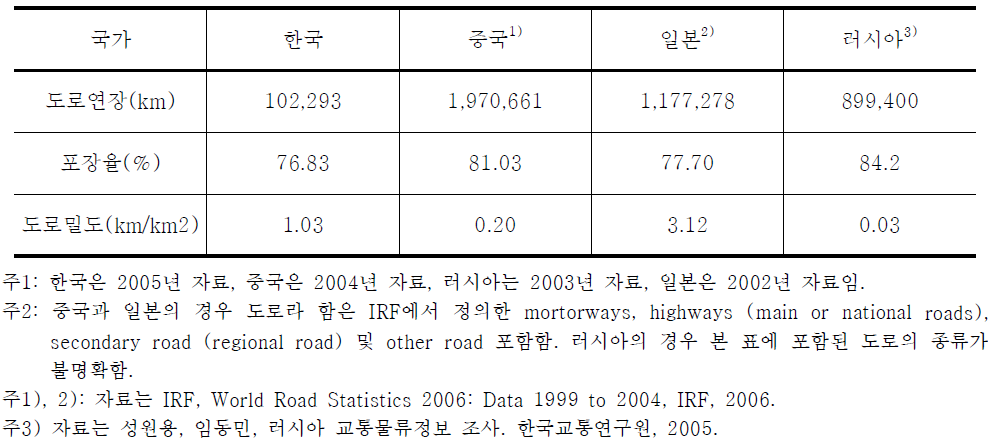 도로시설 현황