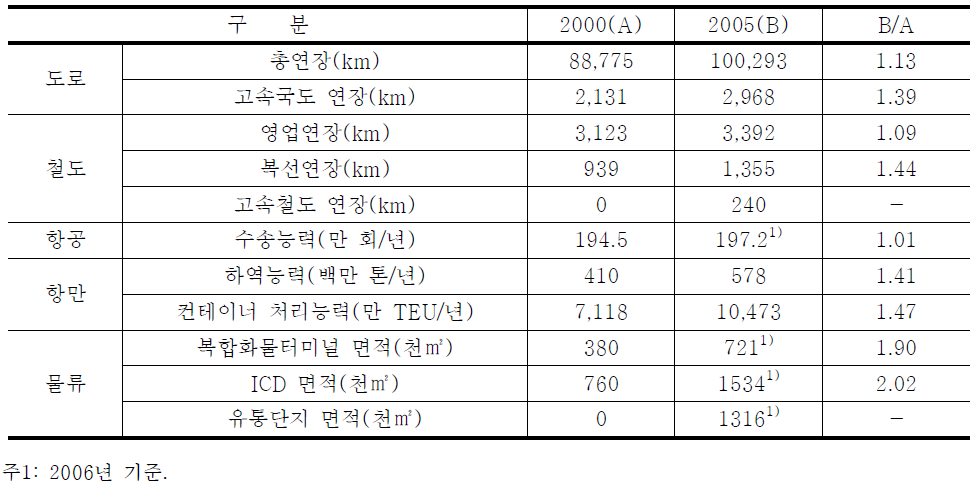 교통․물류시설 확충 추이