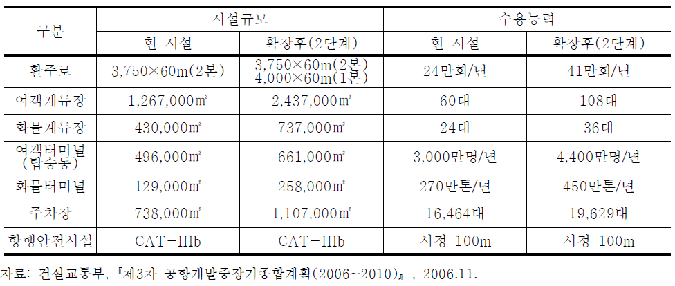 인천공항시설 현황